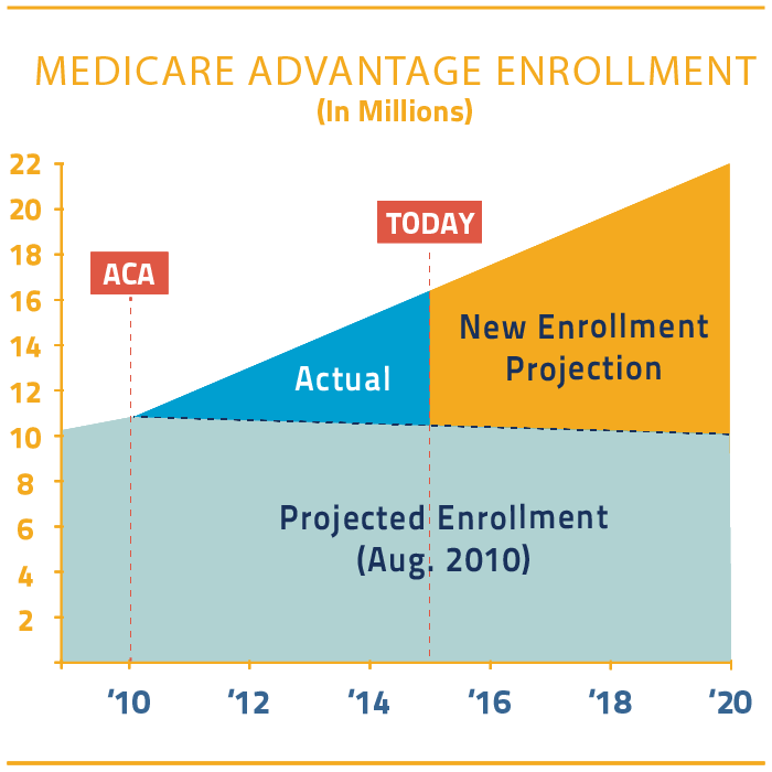 Medicare Enrollment Projections