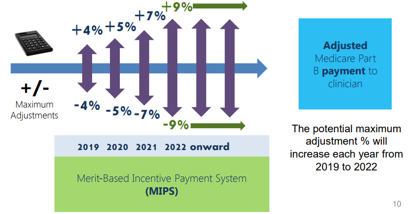 MIPS Percentages Increasing, what is mips, what is mips in healthcare, what is mips medicare